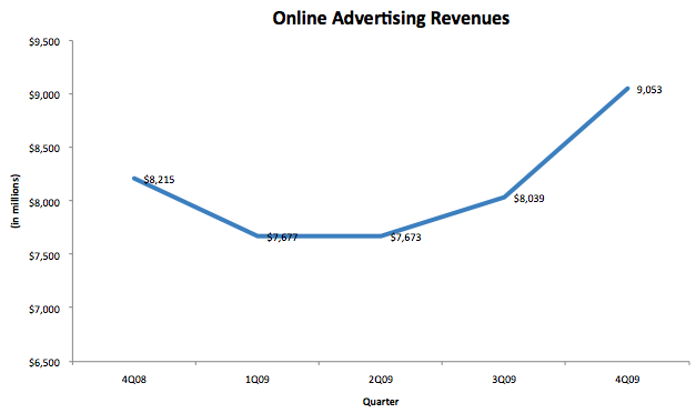 Online Advertising Revenues in the 4th quarter of 2010 Online Advertising Revenues in the 4th quarter of 2010